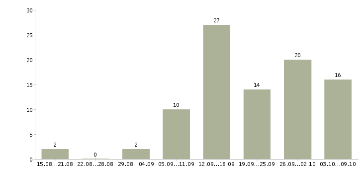 Работа подработка в интернет в Перми - Число вакансий в Перми по специальности подработка в интернет за 2 месяца