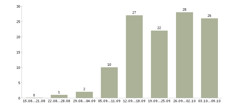 Работа сотрудник в интернет на дому в Перми - Число вакансий в Перми по специальности сотрудник в интернет на дому за 2 месяца
