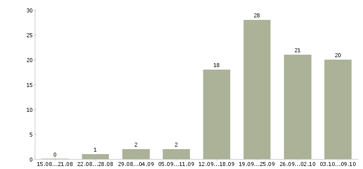 Работа сотрудник на учет в Перми - Число вакансий в Перми по специальности сотрудник на учет за 2 месяца