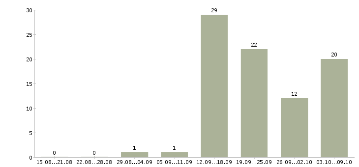 Работа сотрудники по привлечению клиентов в Перми - Число вакансий в Перми по специальности сотрудники по привлечению клиентов за 2 месяца