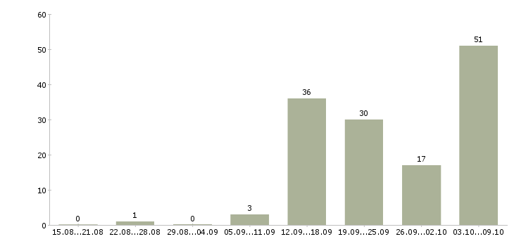Работа корпоративный менеджер в Пскове - Число вакансий в Пскове по специальности корпоративный менеджер за 2 месяца