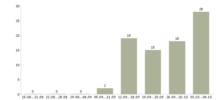 Работа сотрудники склада в Пскове - Число вакансий в Пскове по специальности сотрудники склада за 2 месяца