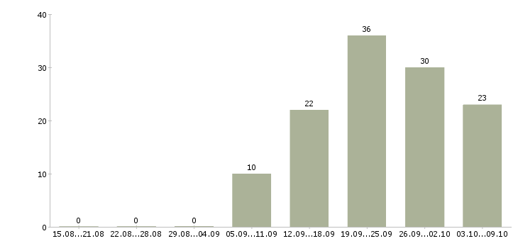 Работа технолог производства в Рязани - Число вакансий в Рязани по специальности технолог производства за 2 месяца