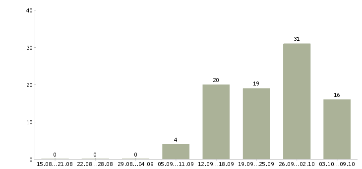 Работа комплектовщик склада в Самаре - Число вакансий в Самаре по специальности комплектовщик склада за 2 месяца