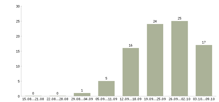 Работа специалист по ведению документации в Самаре - Число вакансий в Самаре по специальности специалист по ведению документации за 2 месяца