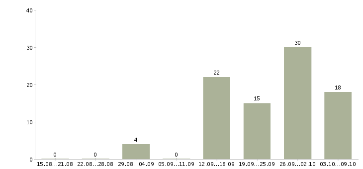 Работа упаковщики на работу в Самаре - Число вакансий в Самаре по специальности упаковщики на работу за 2 месяца