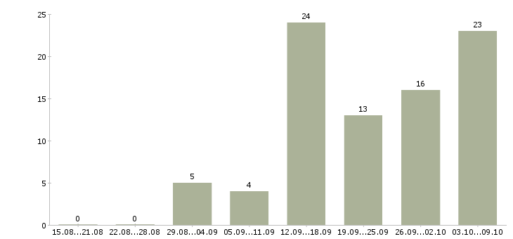 Работа работаем дома в интернете обучение в Саранске - Число вакансий в Саранске по специальности работаем дома в интернете обучение за 2 месяца