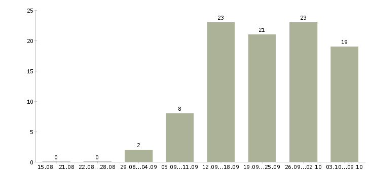 Работа менеджер рекламы в Саратове - Число вакансий в Саратове по специальности менеджер рекламы за 2 месяца