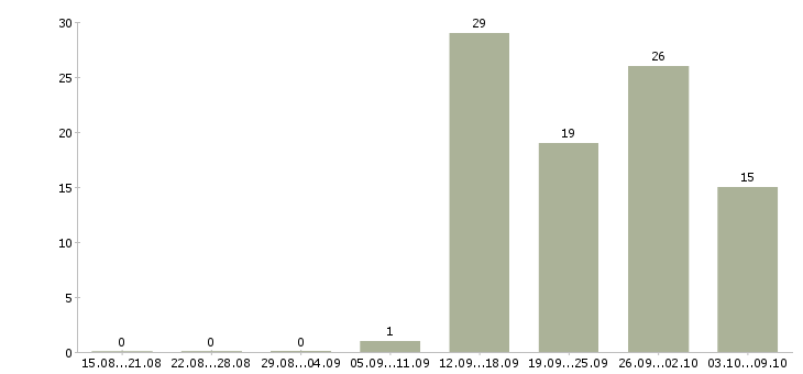 Работа менеджер с опытом работы в Смоленске - Число вакансий в Смоленске по специальности менеджер с опытом работы за 2 месяца