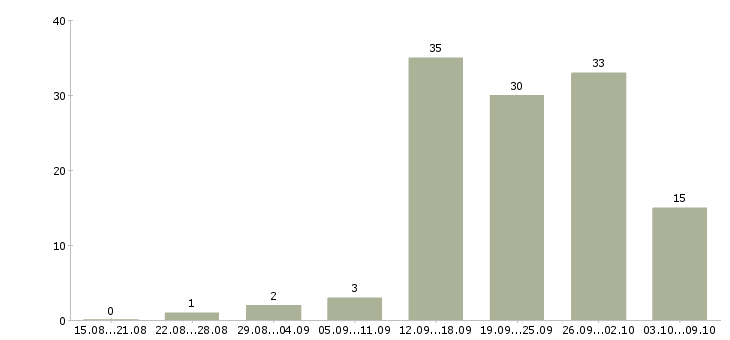 Работа подработка на дому в Смоленске - Число вакансий в Смоленске по специальности подработка на дому за 2 месяца