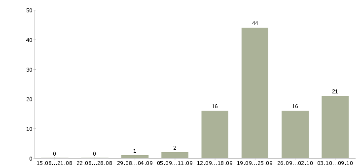 Работа сборка в Смоленске - Число вакансий в Смоленске по специальности сборка за 2 месяца