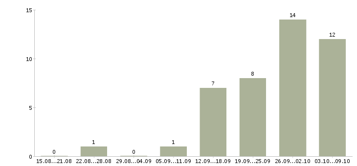 Работа строительный рабочий в Сочи - Число вакансий в Сочи по специальности строительный рабочий за 2 месяца