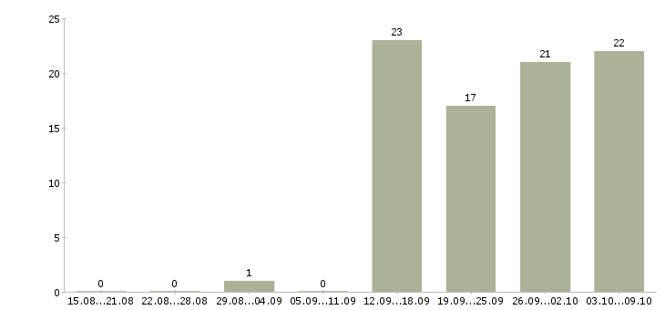 Работа менеджер отдела активных продаж в Тамбове - Число вакансий в Тамбове по специальности менеджер отдела активных продаж за 2 месяца