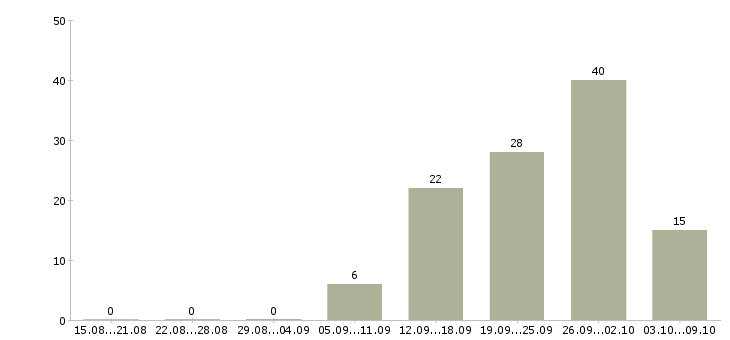 Работа зарабатывай дома в Твери - Число вакансий в Твери по специальности зарабатывай дома за 2 месяца