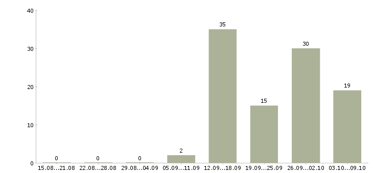 Работа телефонный оператор в Тольятти - Число вакансий в Тольятти по специальности телефонный оператор за 2 месяца