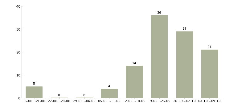 Работа в сети подработка в Туле - Число вакансий в Туле по специальности в сети подработка за 2 месяца