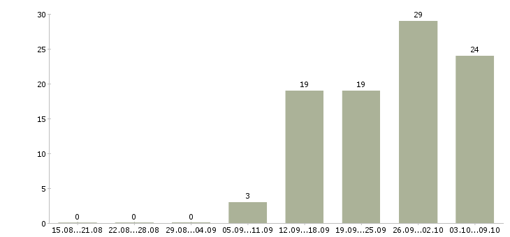 Работа для всех сотрудников в Туле - Число вакансий в Туле по специальности для всех сотрудников за 2 месяца