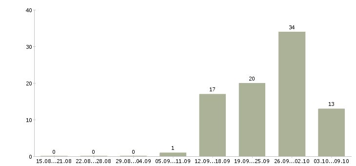 Работа сотрудник с правами в Туле - Число вакансий в Туле по специальности сотрудник с правами за 2 месяца