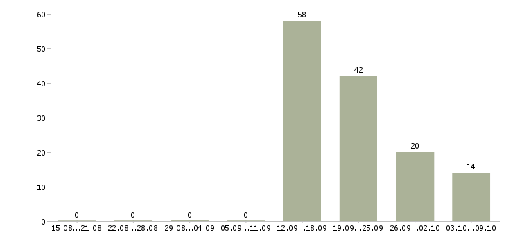Работа специалист по обслуживанию в Туле - Число вакансий в Туле по специальности специалист по обслуживанию за 2 месяца