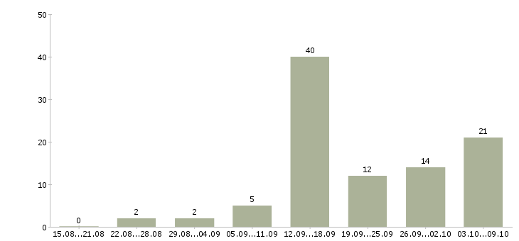 Работа в интернете совмещение в Тюмени - Число вакансий в Тюмени по специальности в интернете совмещение за 2 месяца