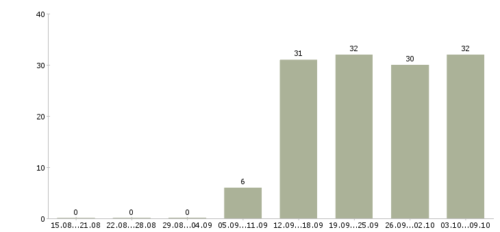 Работа инженер по строительству в Тюмени - Число вакансий в Тюмени по специальности инженер по строительству за 2 месяца