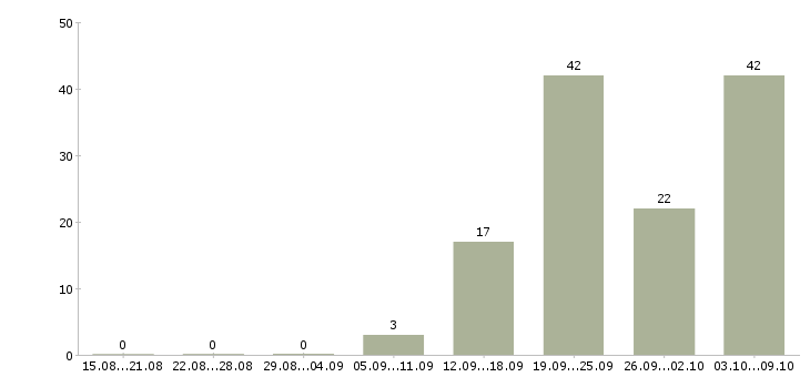 Работа медицинский специалист в Тюмени - Число вакансий в Тюмени по специальности медицинский специалист за 2 месяца