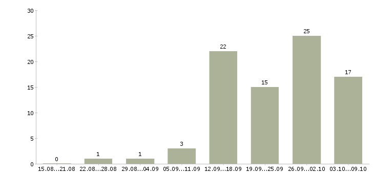 Работа менеджер центра продаж в Ульяновске - Число вакансий в Ульяновске по специальности менеджер центра продаж за 2 месяца