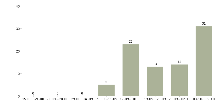 Работа технический специалист в Ульяновске - Число вакансий в Ульяновске по специальности технический специалист за 2 месяца