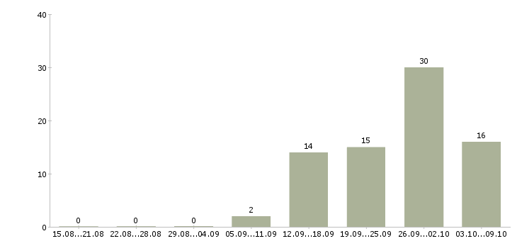 Работа менеджер по продажам ключевым клиентам в Уфе - Число вакансий в Уфе по специальности менеджер по продажам ключевым клиентам за 2 месяца