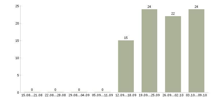 Работа сотрудники на телефон в Химках - Число вакансий в Химках по специальности сотрудники на телефон за 2 месяца