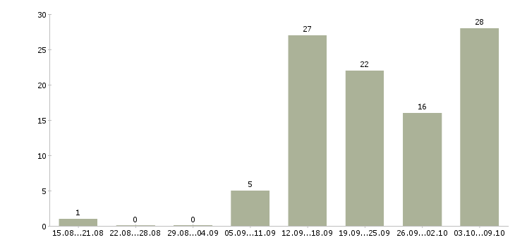 Работа онлайн в Чебоксарах - Число вакансий в Чебоксарах по специальности онлайн за 2 месяца