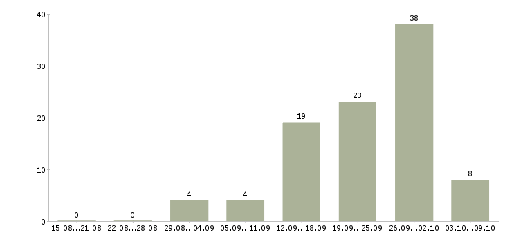 Работа женщинам в Челябинске - Число вакансий в Челябинске по специальности женщинам за 2 месяца