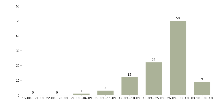 Работа менеджер по продаже недвижимости в Челябинске - Число вакансий в Челябинске по специальности менеджер по продаже недвижимости за 2 месяца