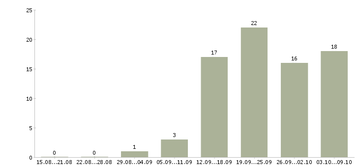 Работа для вас есть работа в Ярославле - Число вакансий в Ярославле по специальности для вас есть работа за 2 месяца