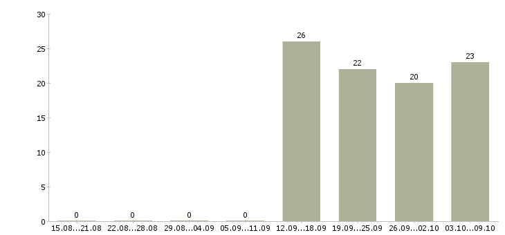 Работа менеджер по работе с персоналом в Ярославле - Число вакансий в Ярославле по специальности менеджер по работе с персоналом за 2 месяца