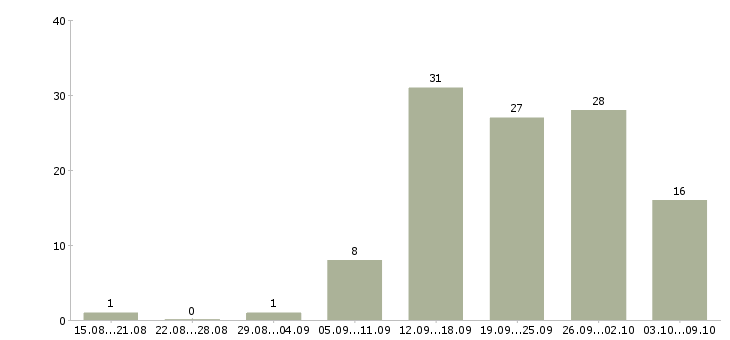 Работа оператор с обучением в Ярославле - Число вакансий в Ярославле по специальности оператор с обучением за 2 месяца