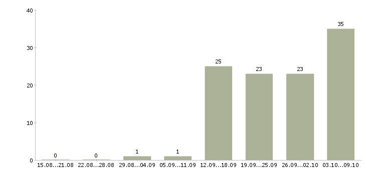 Работа специалист по качеству в Ярославле - Число вакансий в Ярославле по специальности специалист по качеству за 2 месяца