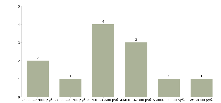Найти работу бухгалтер по упп Санкт-петербург - График распределения вакансий «бухгалтер по упп» по зарплате