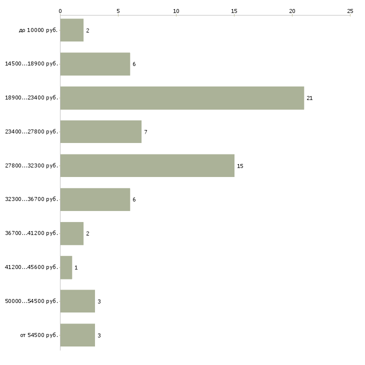 Найти работу педагог по дошкольному образованию в Москве - График распределения вакансий «педагог по дошкольному образованию» по зарплате