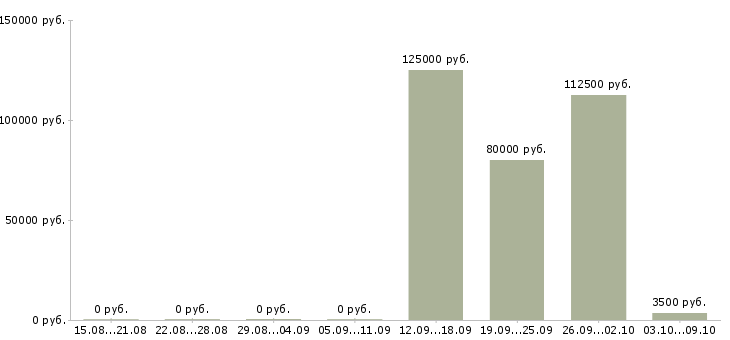Вакансии product marketing manager в Москве - Медиана зарплат product marketing manager в Москве за 2 месяца