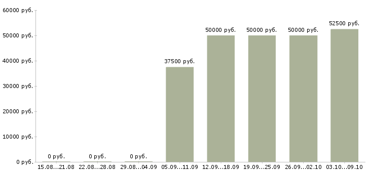 Вакансии бухгалтер по упп Санкт-петербург - Медиана зарплат бухгалтер по упп Санкт-петербург за 2 месяца