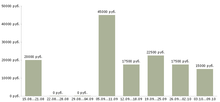Вакансии в интернет проекте в Пензе - Медиана зарплат в интернет проекте в Пензе за 2 месяца