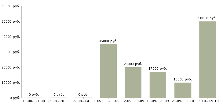 Вакансии ведущий специалист по развитию в Новосибирске - Медиана зарплат ведущий специалист по развитию в Новосибирске за 2 месяца