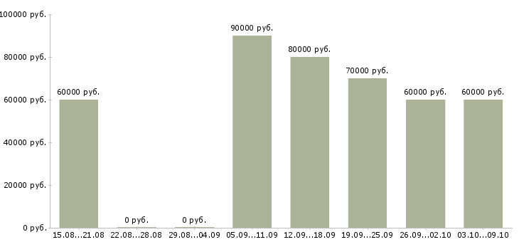 Вакансии водитель с личном грузовым авто в Москве - Медиана зарплат водитель с личном грузовым авто в Москве за 2 месяца