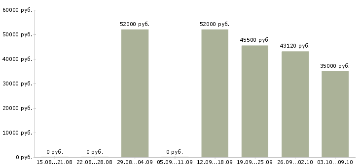 Вакансии грузчик на вахту с проживанием в Белгороде - Медиана зарплат грузчик на вахту с проживанием в Белгороде за 2 месяца