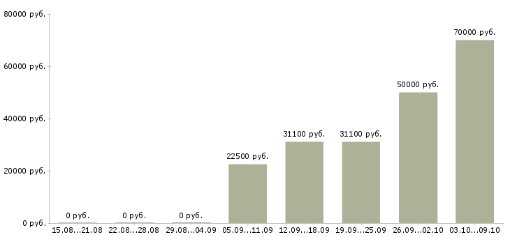 Вакансии директор по контролю качества в Екатеринбурге - Медиана зарплат директор по контролю качества в Екатеринбурге за 2 месяца