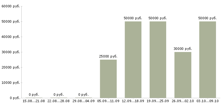 Вакансии директор региона Башкортостан - Медиана зарплат директор региона Башкортостан за 2 месяца
