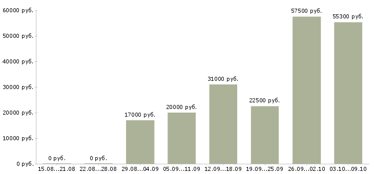 Вакансии для активных на дому в Пензе - Медиана зарплат для активных на дому в Пензе за 2 месяца