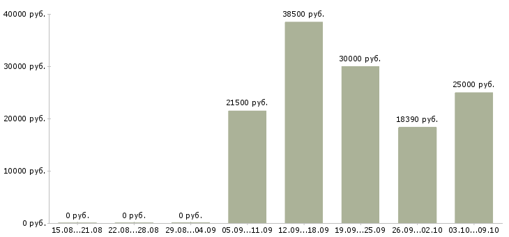 Вакансии доход и карьера Башкортостан - Медиана зарплат доход и карьера Башкортостан за 2 месяца