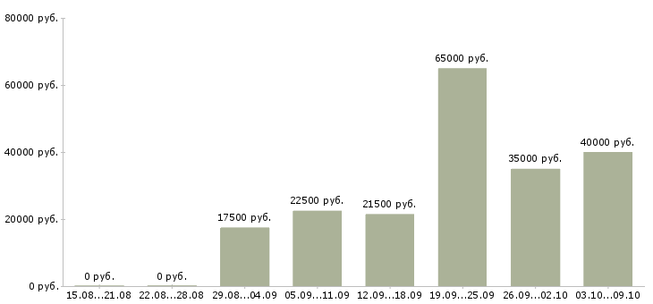 Вакансии желающим зарабатывать в Брянске - Медиана зарплат желающим зарабатывать в Брянске за 2 месяца